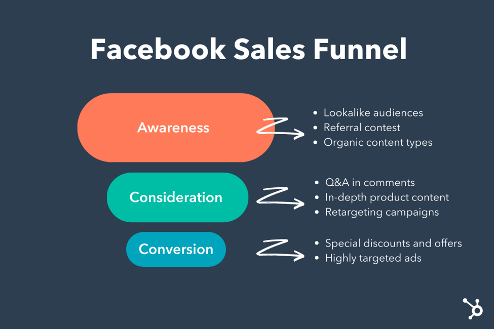 9 Steps to Create a Facebook Sales Funnel That Converts